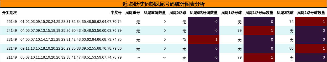 近5期历史同期凤尾号码统计图表分析
