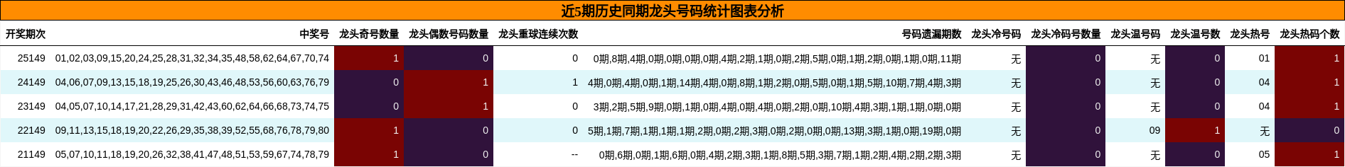 近5期历史同期龙头号码统计图表分析
