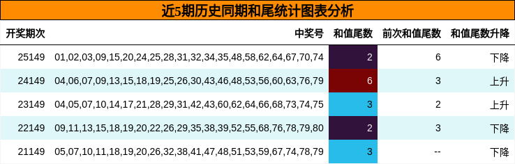 近5期历史同期和尾统计图表分析