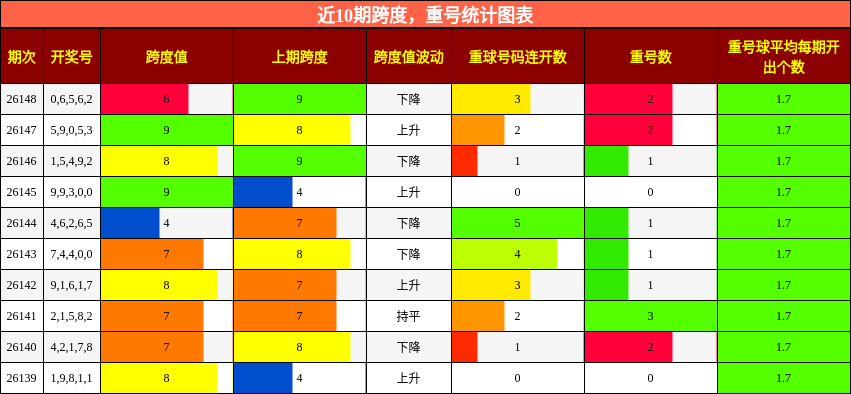 跨度分析，重号分析