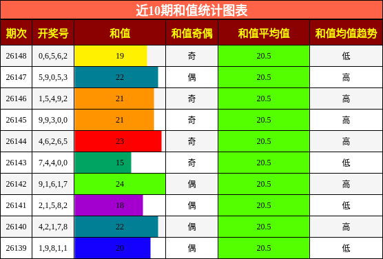 和值分析