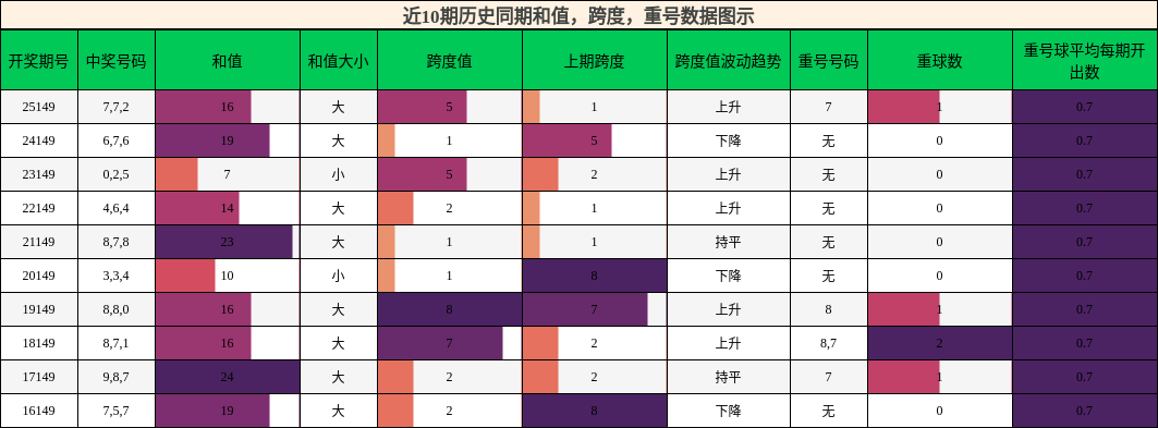 和值分析，跨度分析，重号分析
