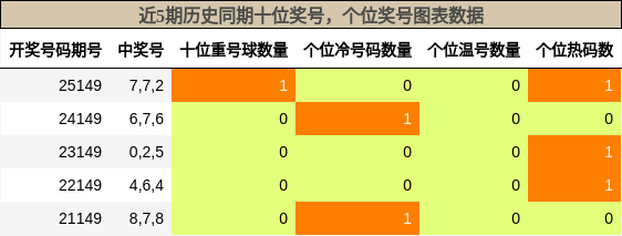 十位奖号分析，个位奖号分析