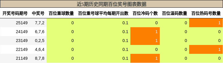 百位奖号分析