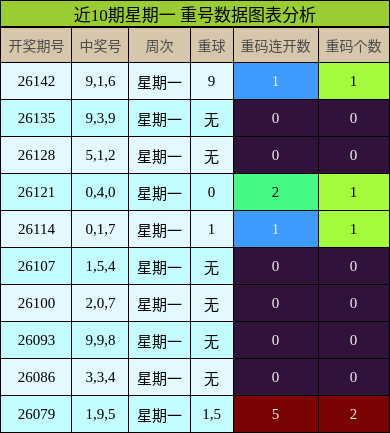 重号分析