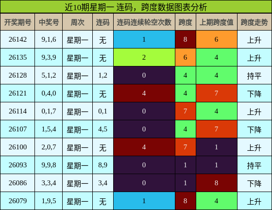 连码分析，跨度分析