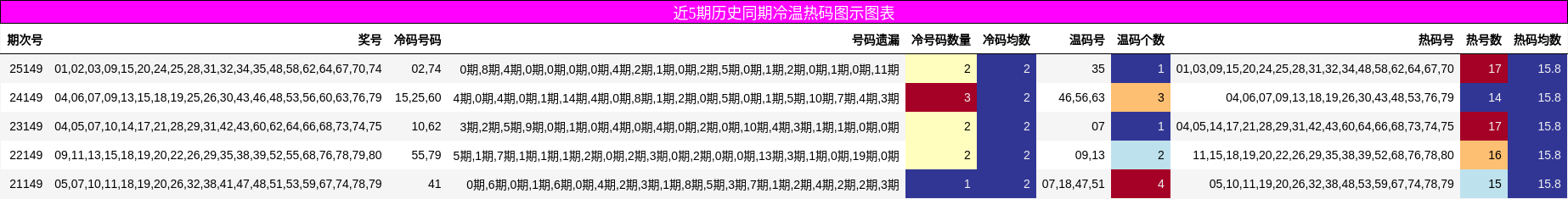 冷温热码分析