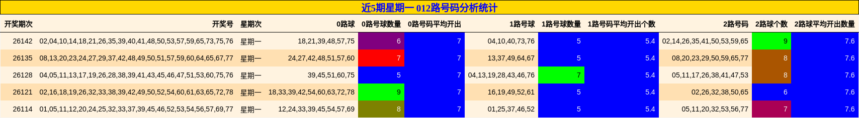 近5期星期一 012路号码分析统计