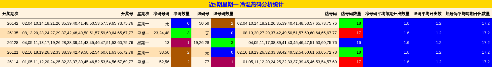 近5期星期一 冷温热码分析统计