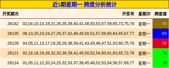 近5期星期一 跨度分析统计