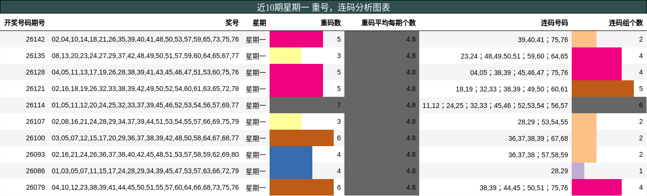 重号分析，连码分析