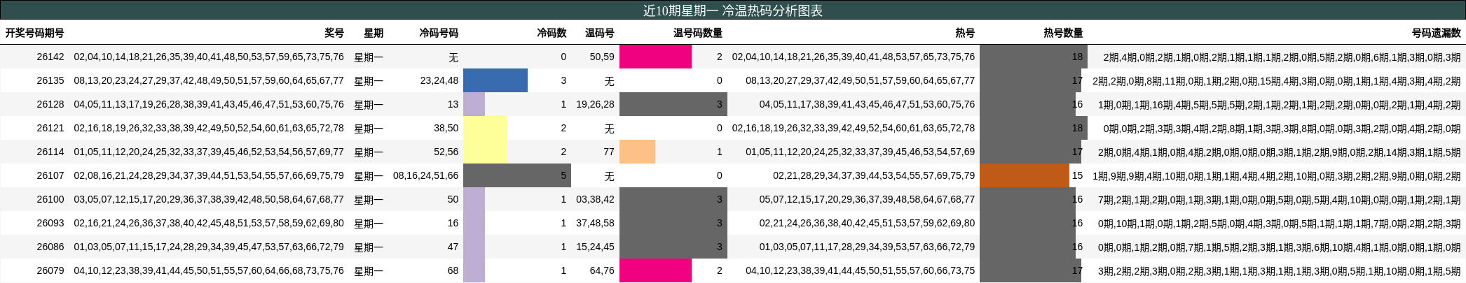 冷温热码分析