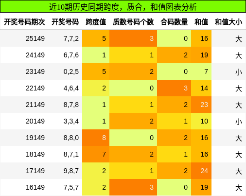 跨度分析，质合分析，和值分析