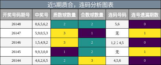 近5期质合，连码分析图表