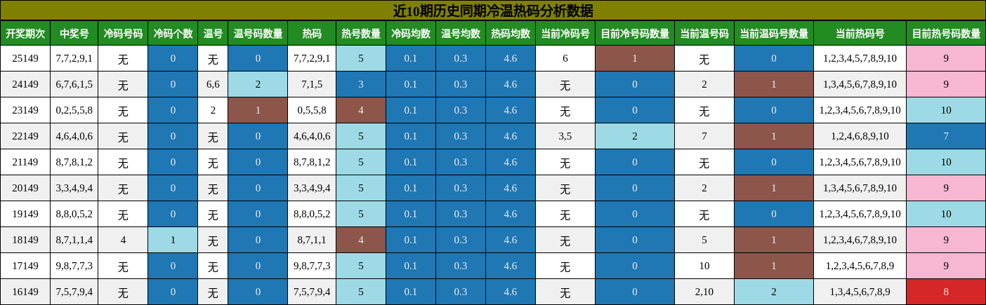 冷温热码分析