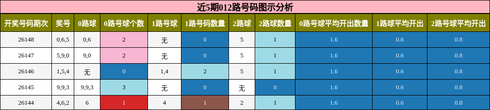 012路号码分析