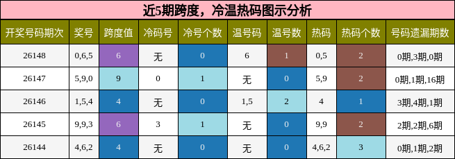 跨度分析，冷温热码分析