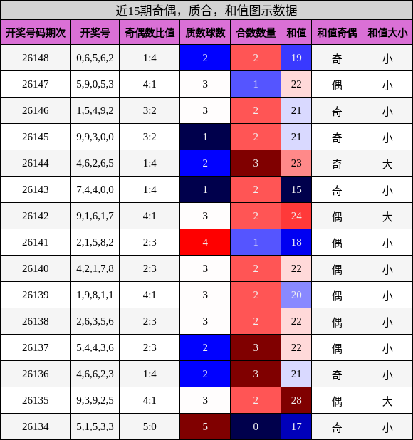 奇偶分析，质合分析，和值分析