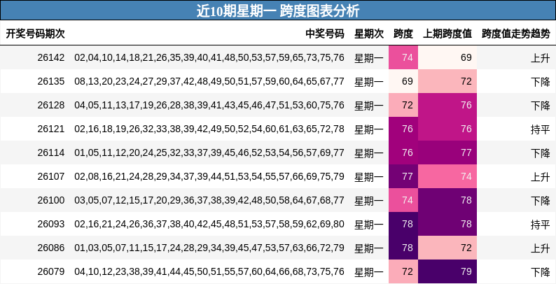 近10期星期一 跨度图表分析