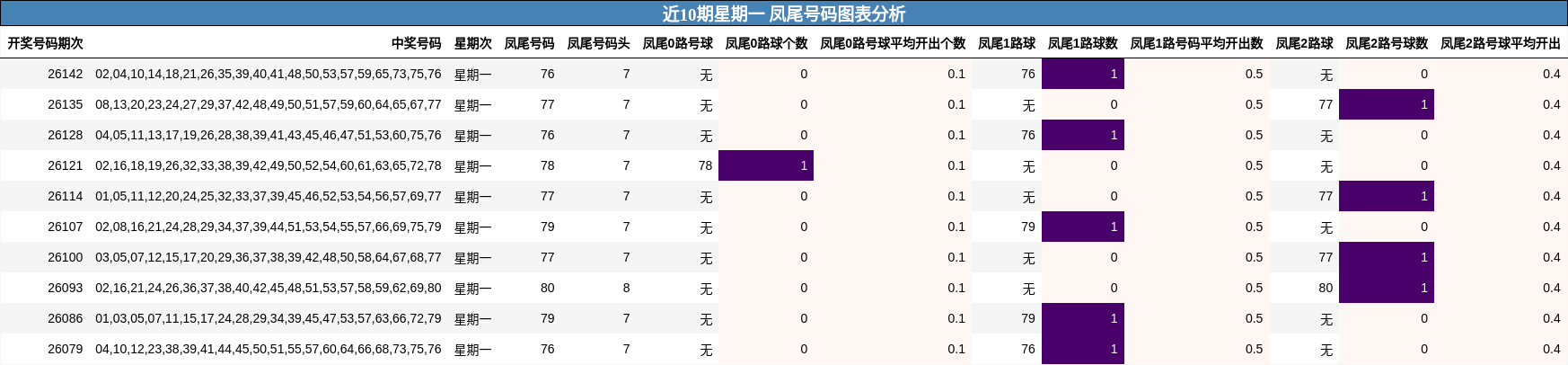 近10期星期一 凤尾号码图表分析