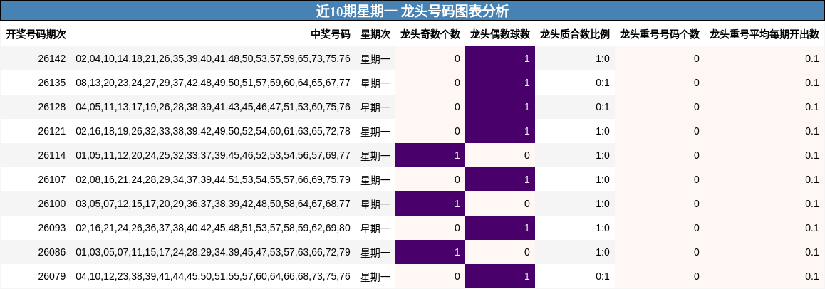 近10期星期一 龙头号码图表分析