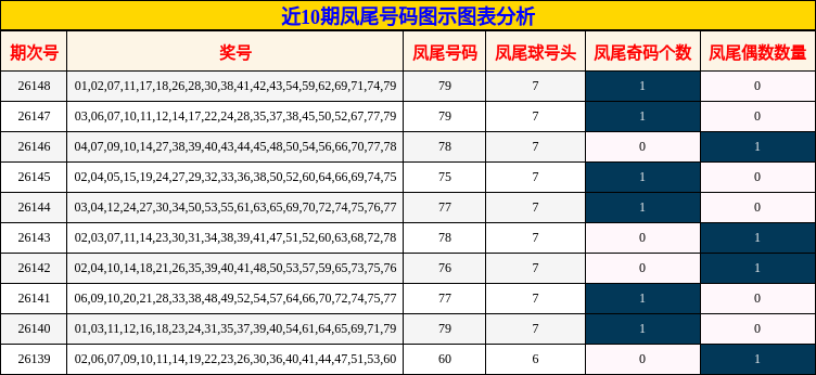 近10期凤尾号码图示图表分析