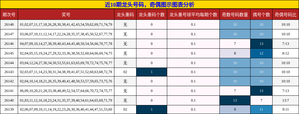 近10期龙头号码，奇偶图示图表分析
