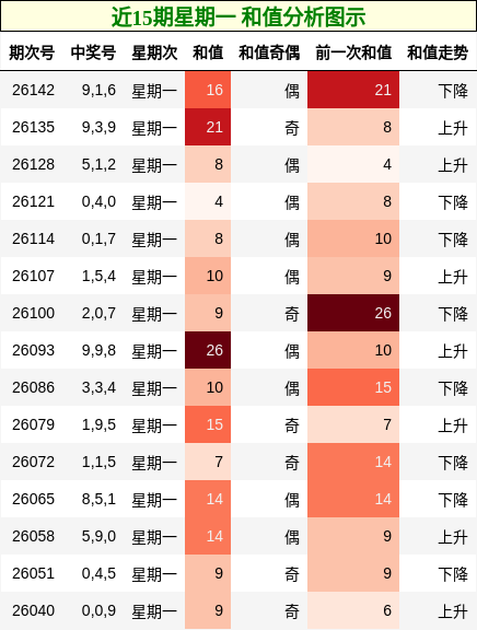 和值分析