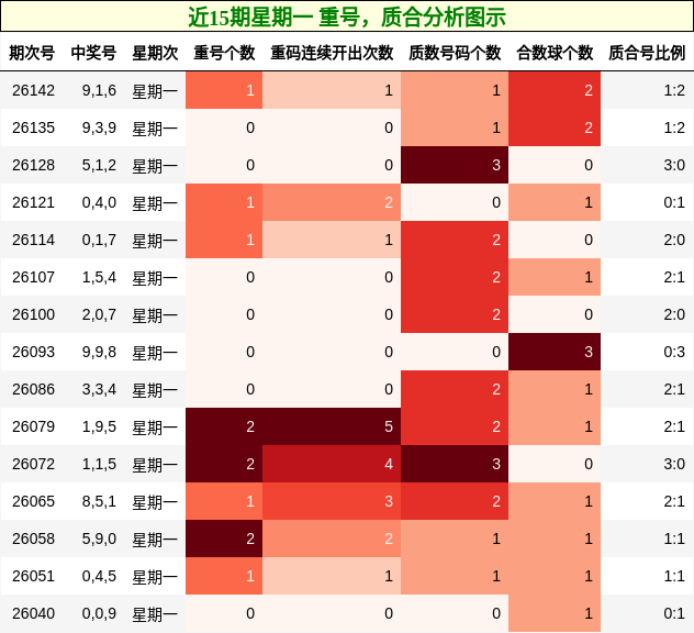 重号分析，质合分析