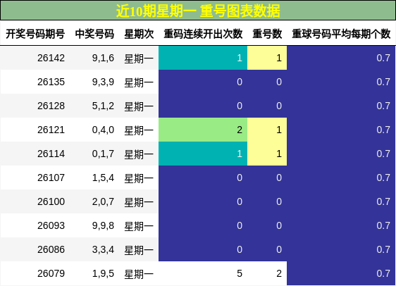 近10期星期一 重号图表数据