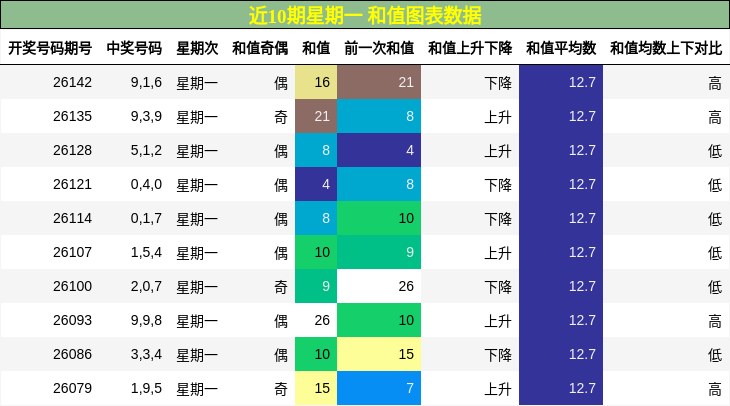 近10期星期一 和值图表数据
