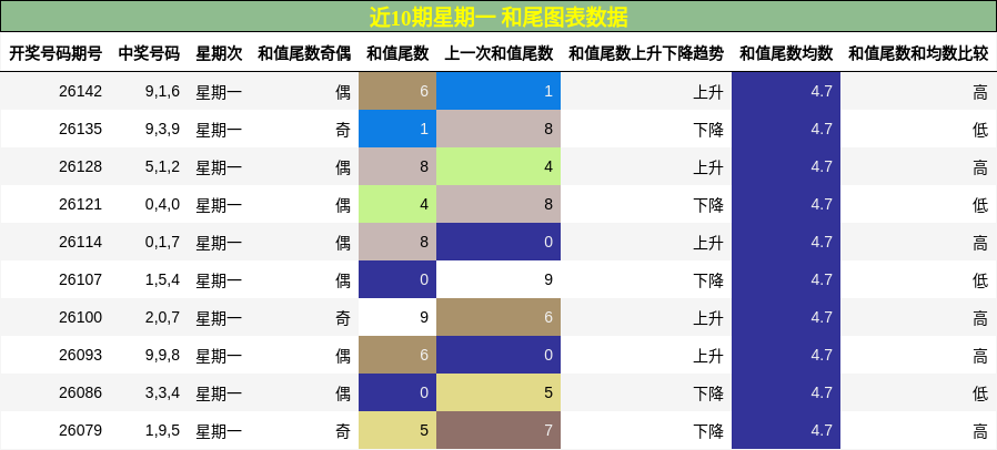 近10期星期一 和尾图表数据