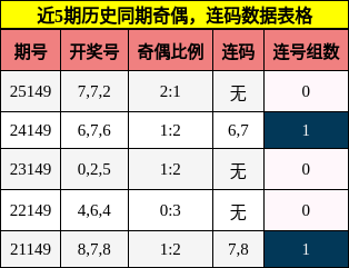 奇偶分析，连码分析