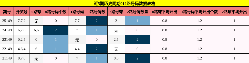 012路号码分析