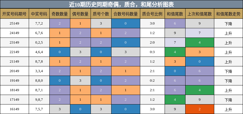 奇偶分析，质合分析，和尾分析