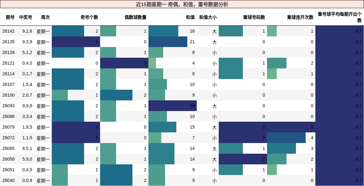 近15期星期一 奇偶，和值，重号数据分析