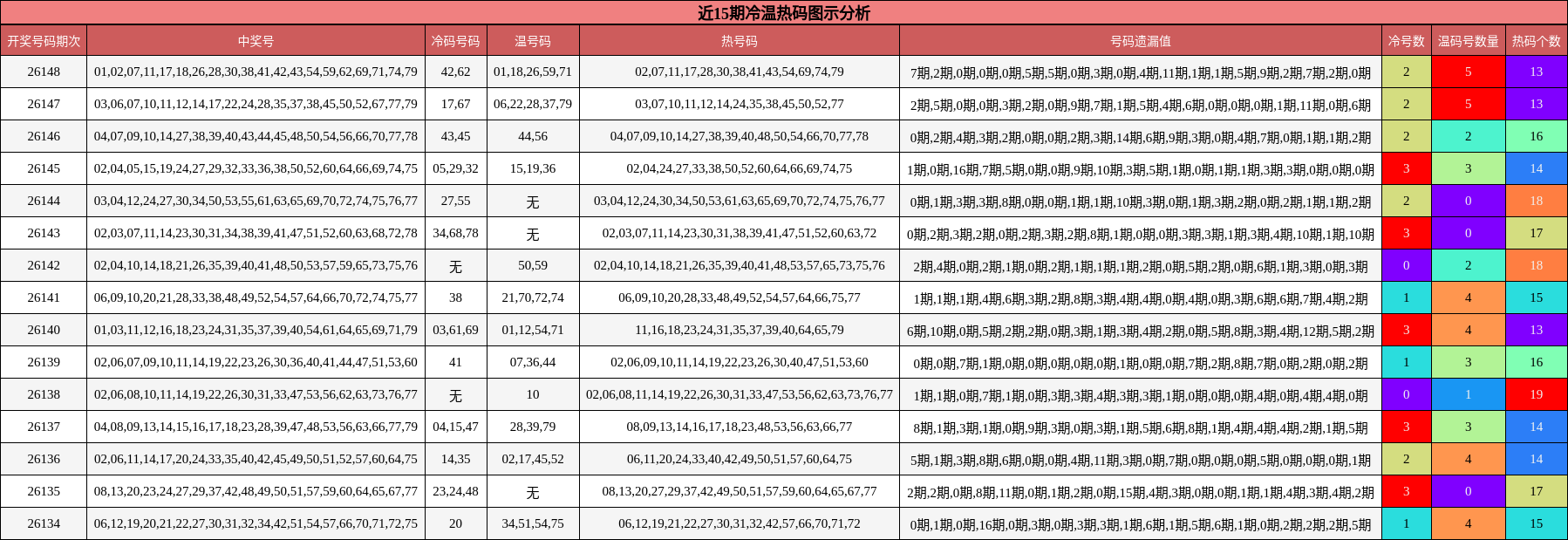 冷温热码分析