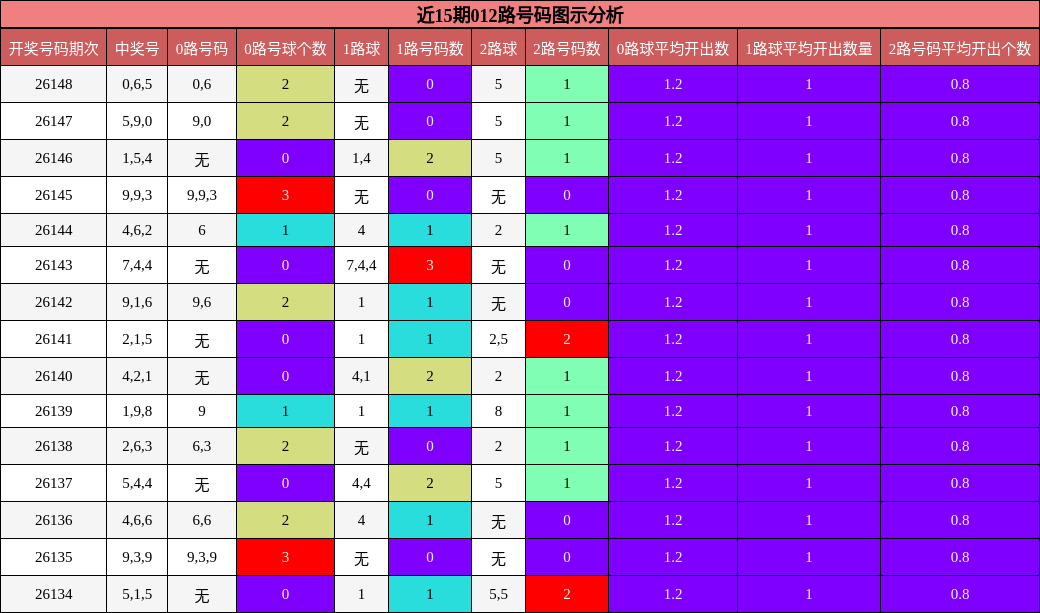 近15期012路号码图示分析