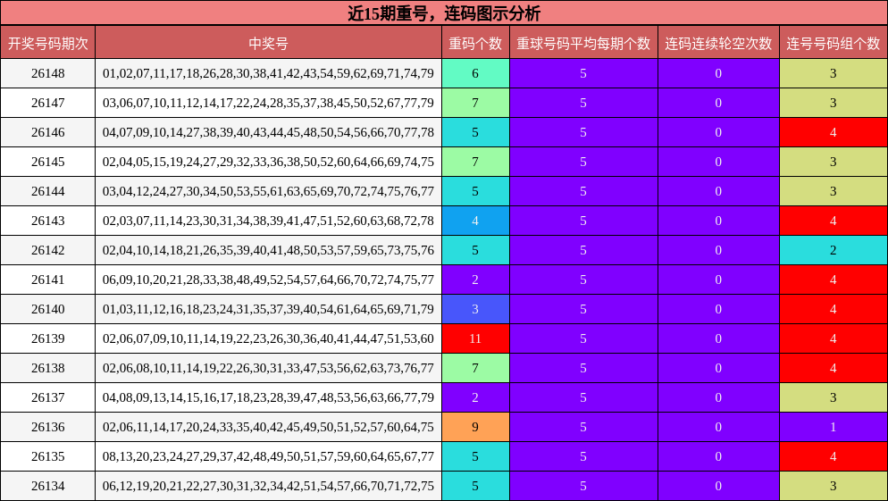 重号分析，连码分析