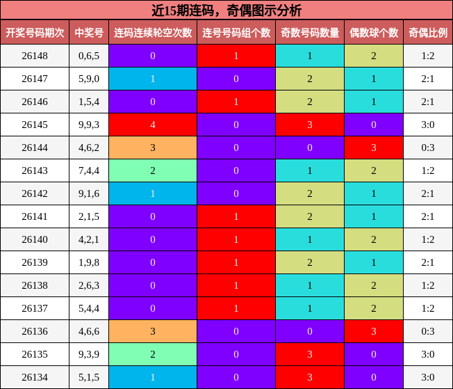近15期连码，奇偶图示分析