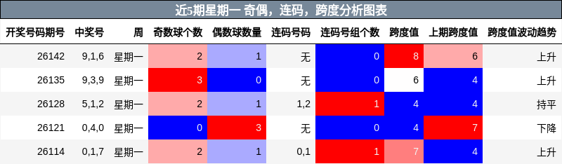 近5期星期一 奇偶，连码，跨度分析图表
