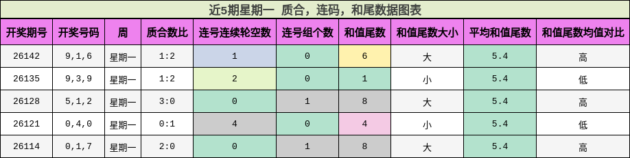 近5期星期一 质合，连码，和尾数据图表