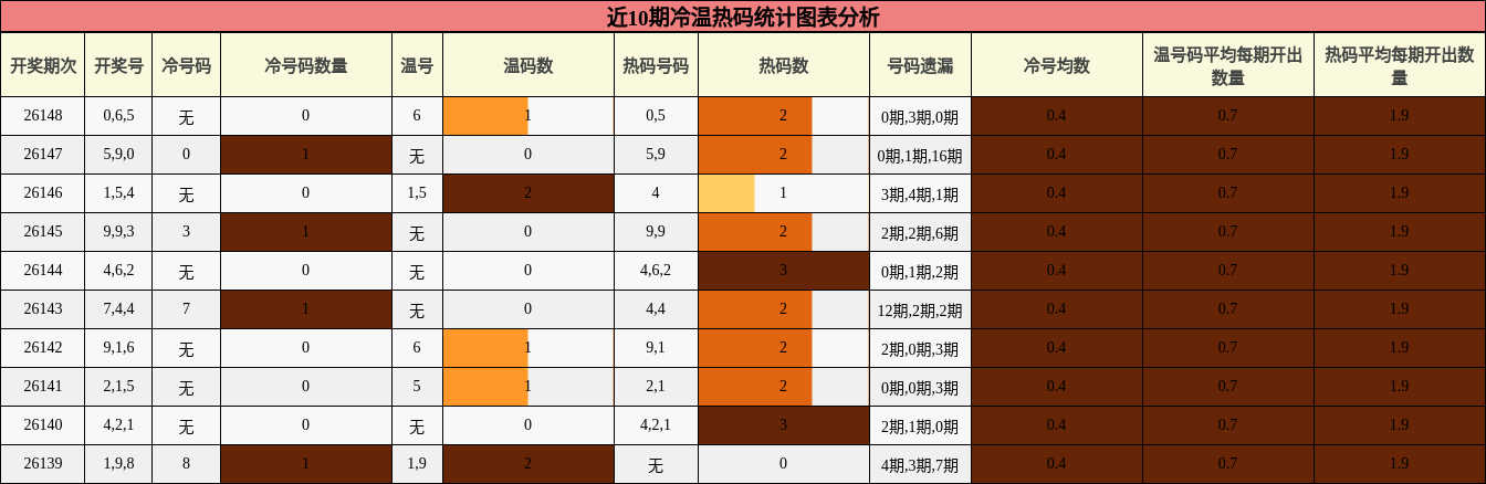 近10期冷温热码统计图表分析