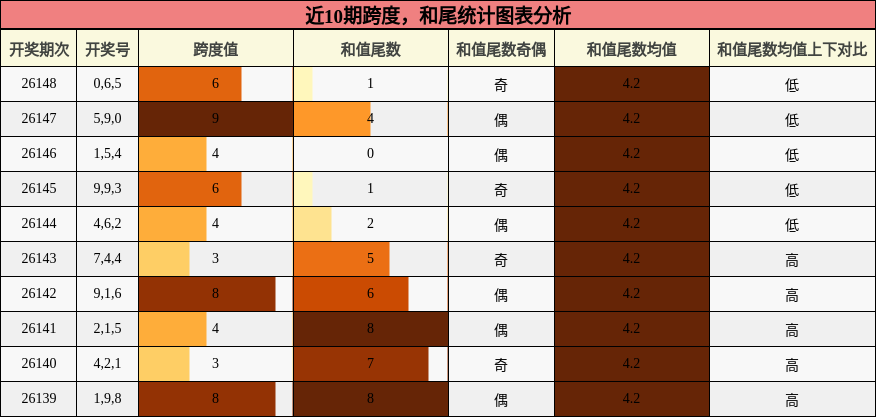 近10期跨度，和尾统计图表分析
