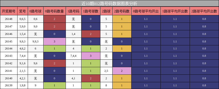 012路号码分析