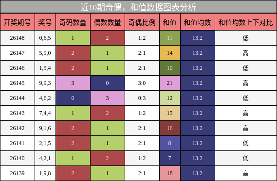 奇偶分析，和值分析
