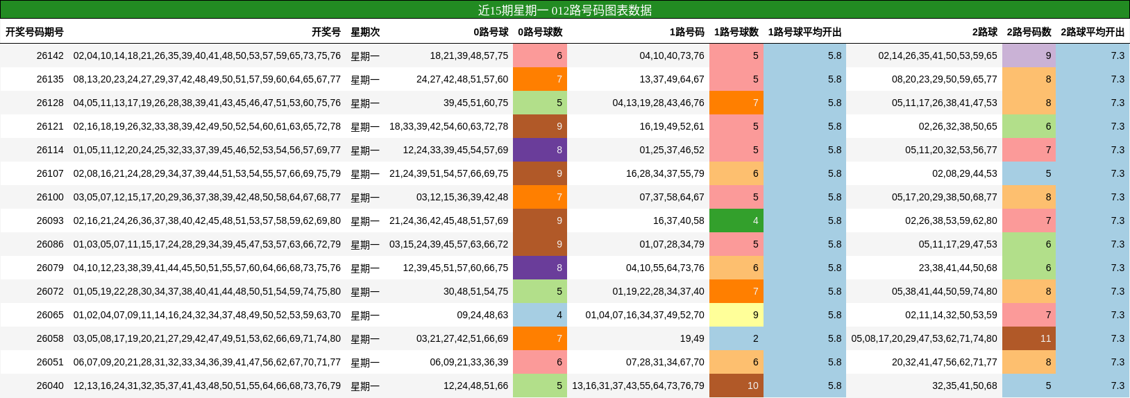 近15期星期一 012路号码图表数据