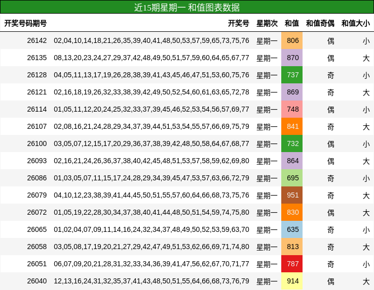 近15期星期一 和值图表数据
