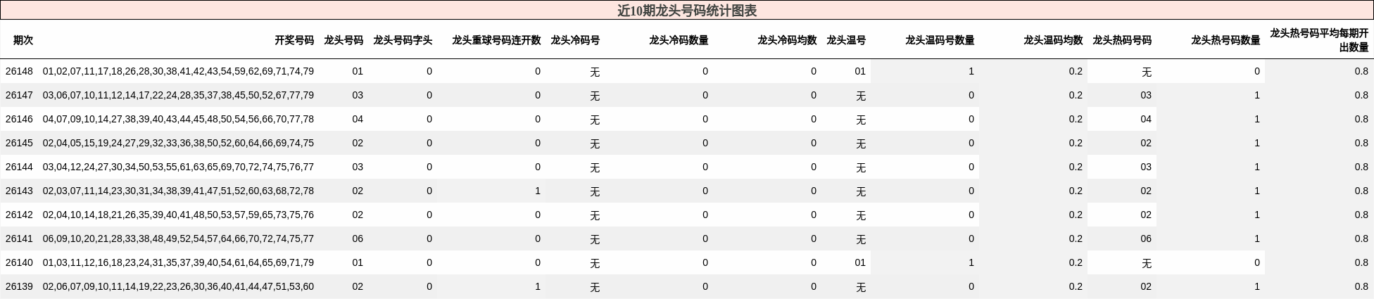 近10期龙头号码统计图表