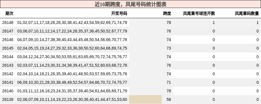 近10期跨度，凤尾号码统计图表